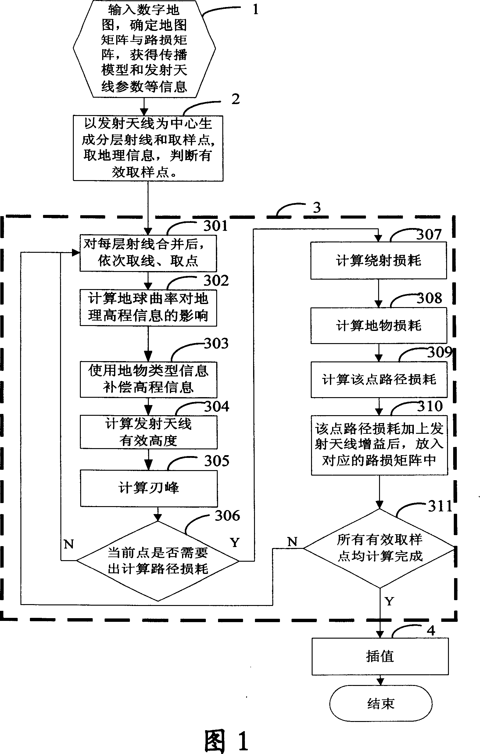 Radio wave route loss simulation measuring method