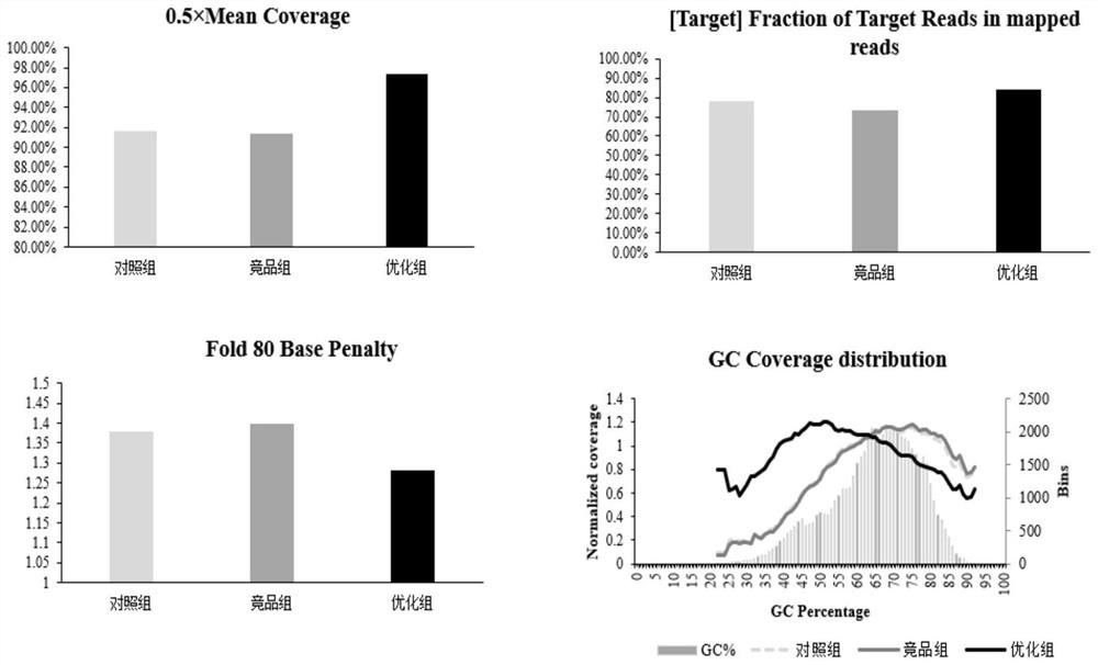 Construction method of targeted methylation sequencing library and kit