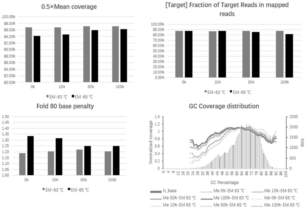 Construction method of targeted methylation sequencing library and kit