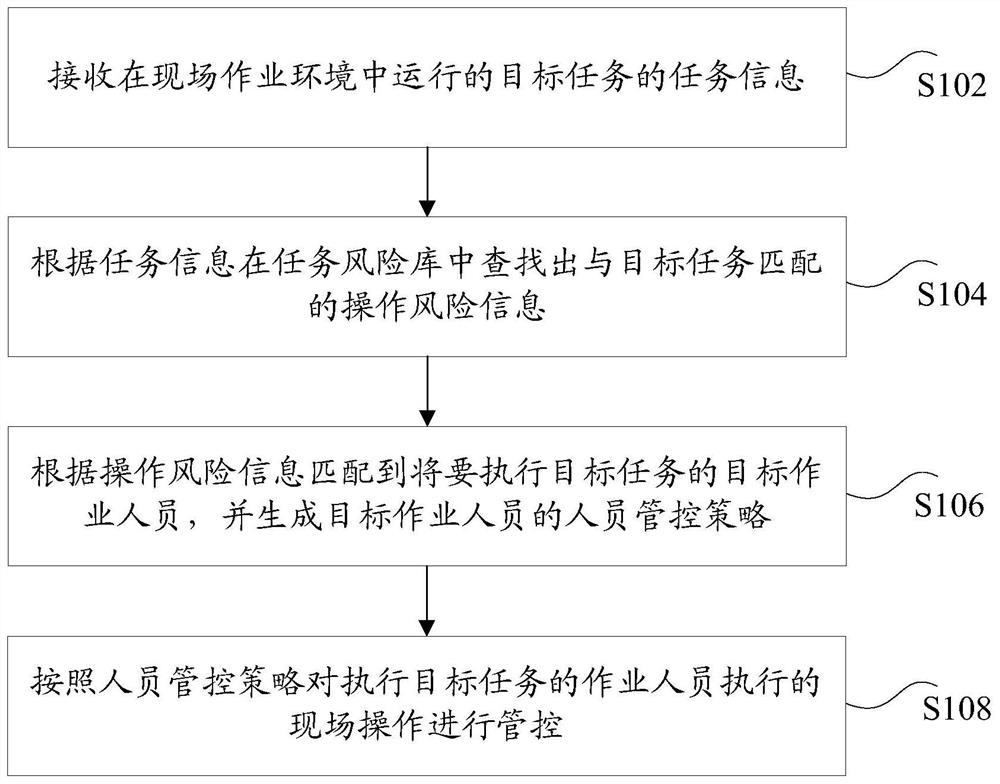 Field operation personnel safety management and control method and device and storage medium