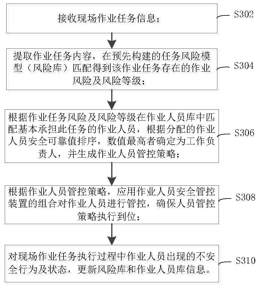 Field operation personnel safety management and control method and device and storage medium