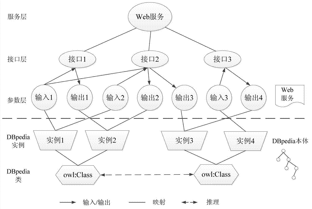 Web service semantic annotation method based on associated data