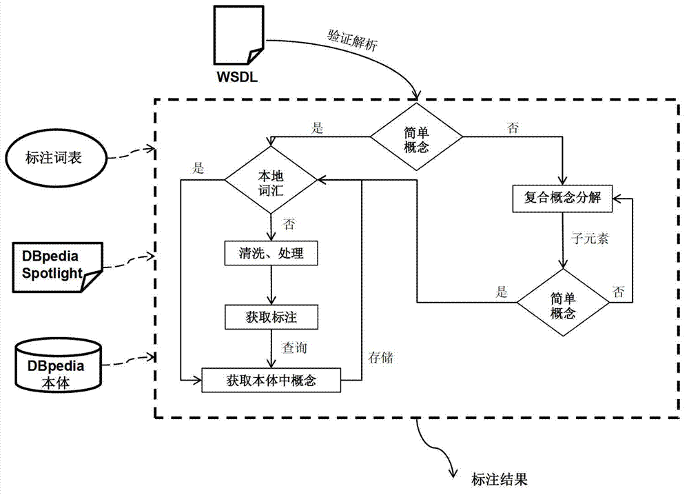 Web service semantic annotation method based on associated data