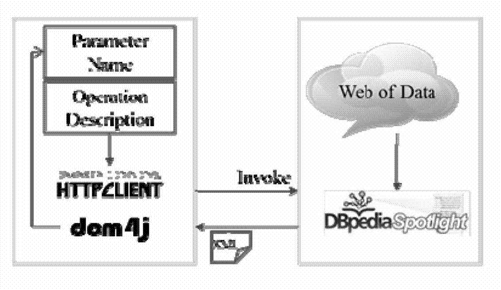 Web service semantic annotation method based on associated data