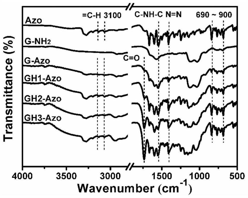 A kind of preparation method of azobenzene-graphene energy storage material containing hyperbranched structure