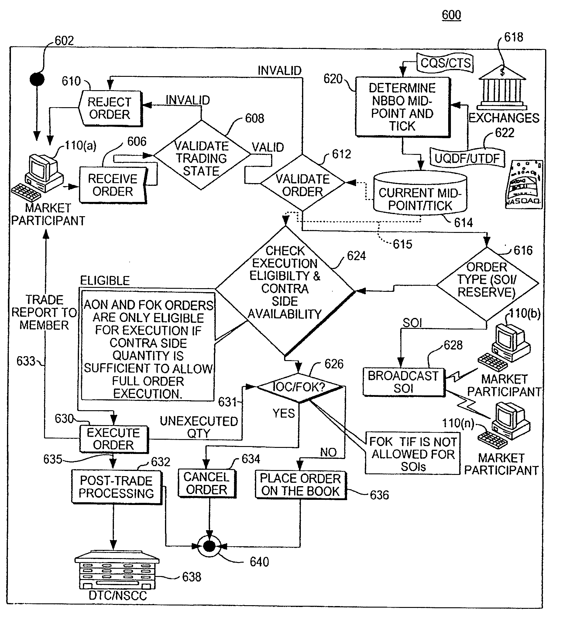 Linked displayed market and midpoint matching system