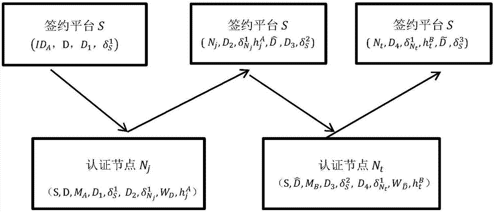 Document signing method capable of being outsourced based on block chain technology