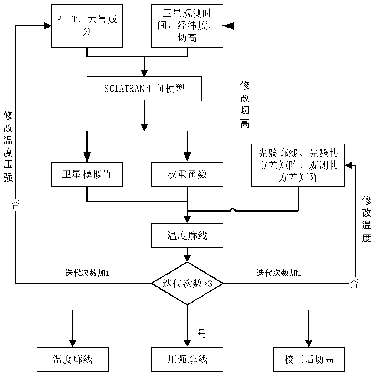 A joint inversion method of temperature and pressure profile and cut height