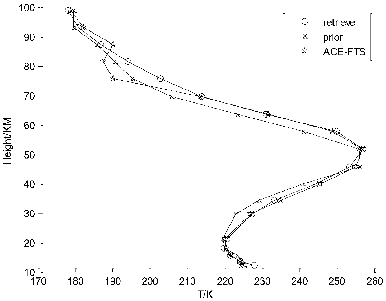 A joint inversion method of temperature and pressure profile and cut height