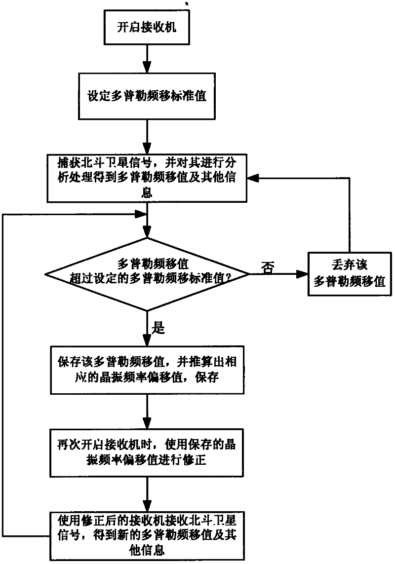 Method for solving crystal oscillator frequency deviation of receiver in receiving big-dipper satellite signals rapidly