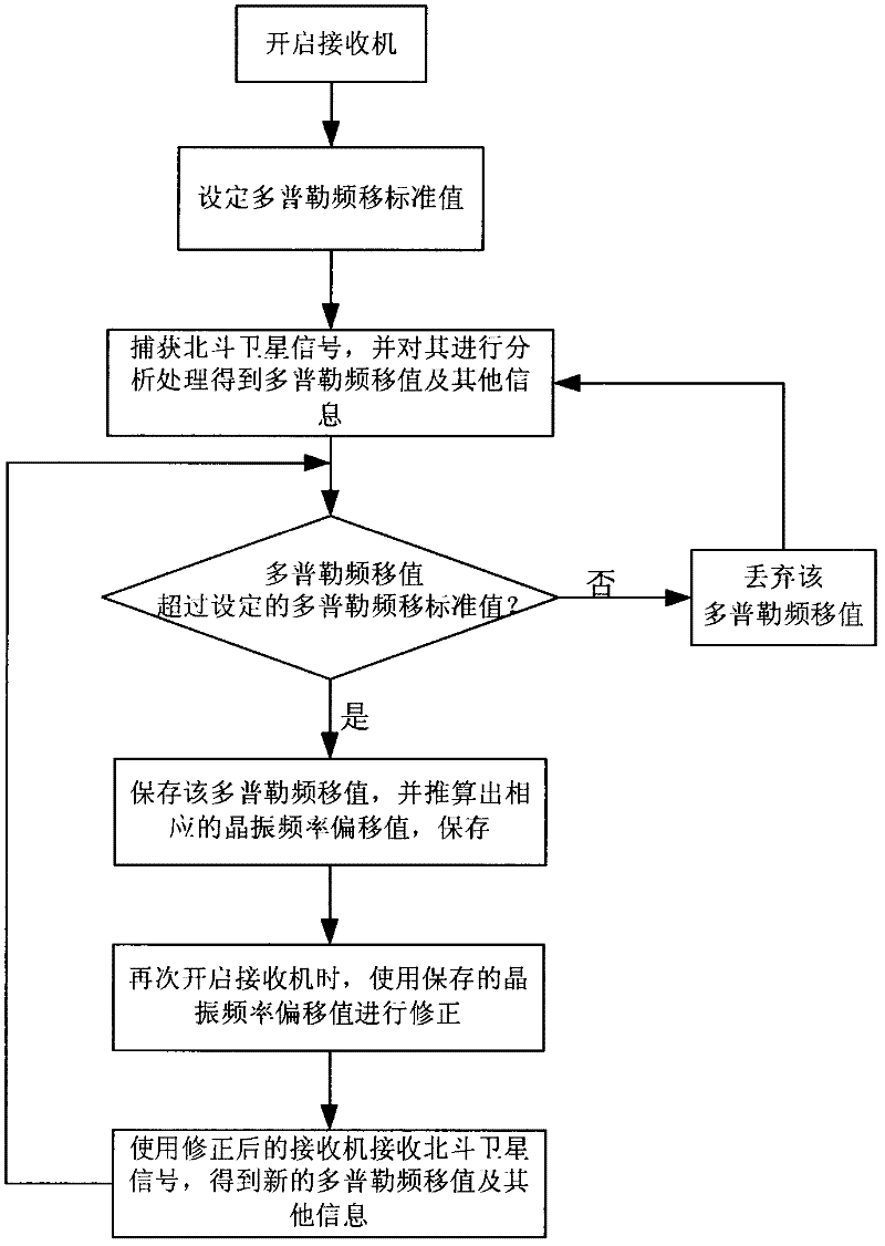 Method for solving crystal oscillator frequency deviation of receiver in receiving big-dipper satellite signals rapidly