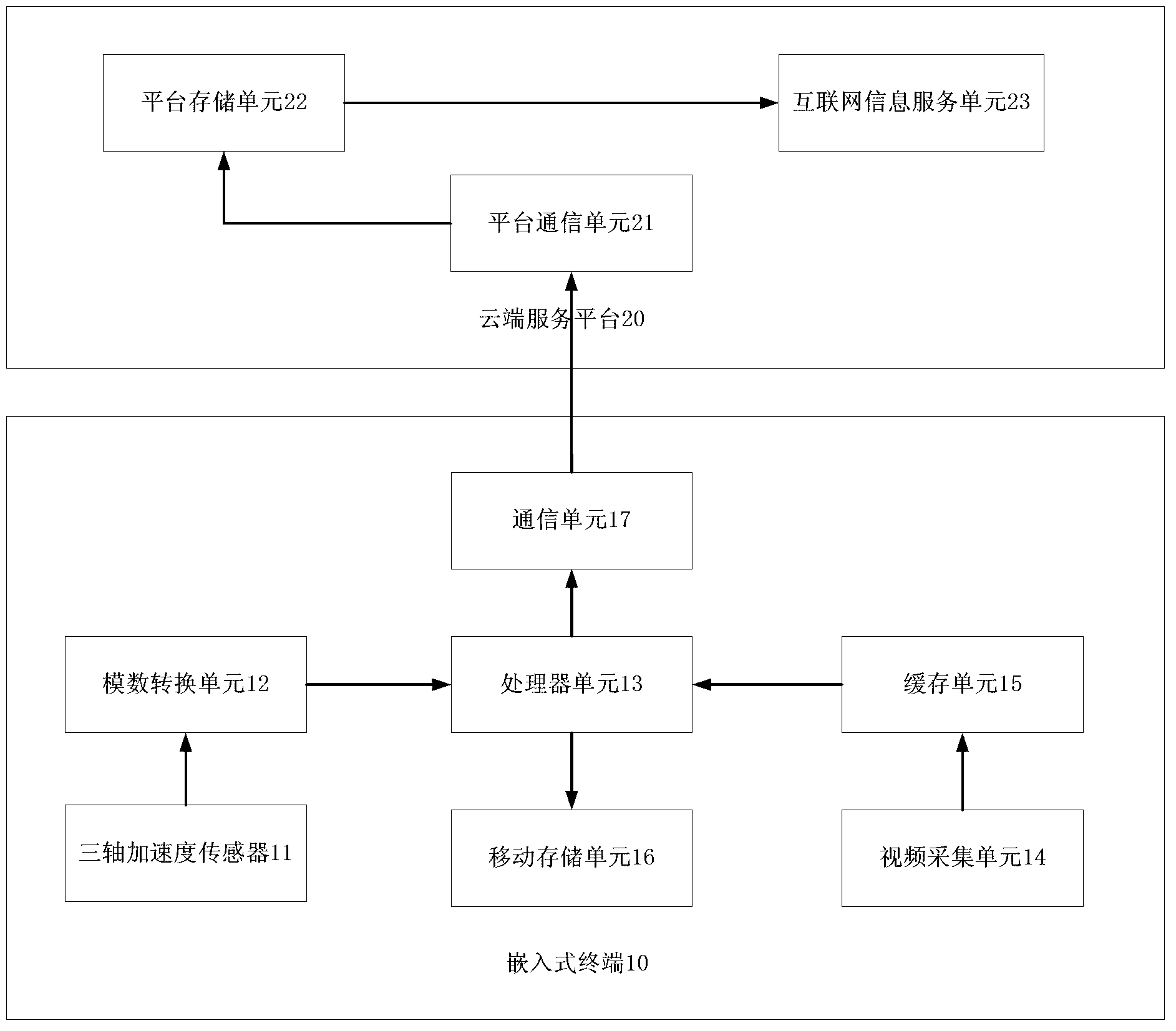 Logistics jounce monitoring forensics system and working method thereof