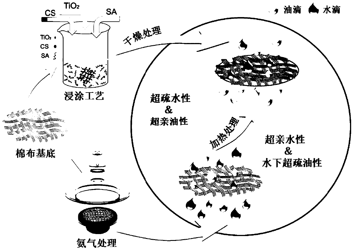 PH-responsive super-hydrophobic coating material as well as preparation method and application thereof