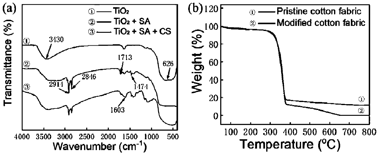 PH-responsive super-hydrophobic coating material as well as preparation method and application thereof