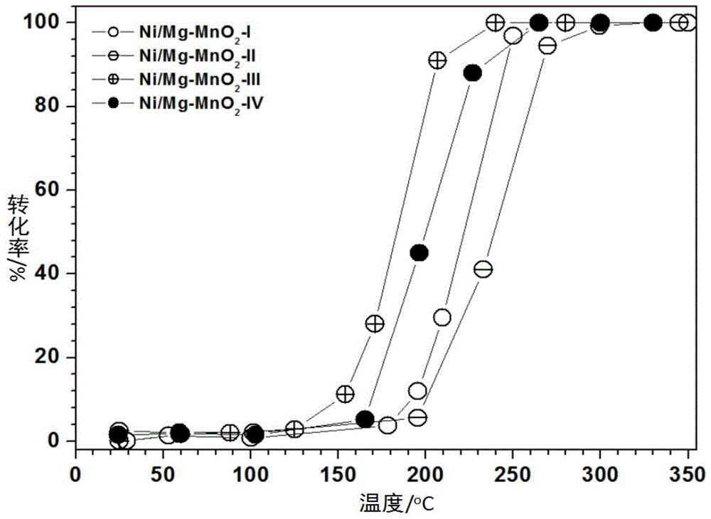 A kind of preparation method and application of α-manganese oxide supported nickel-magnesium catalyst