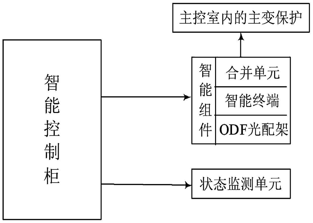 A method for intelligent transformation of conventional substations