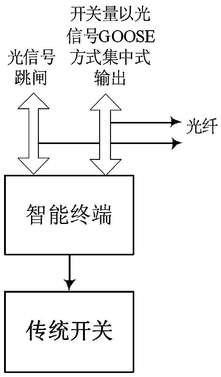 A method for intelligent transformation of conventional substations