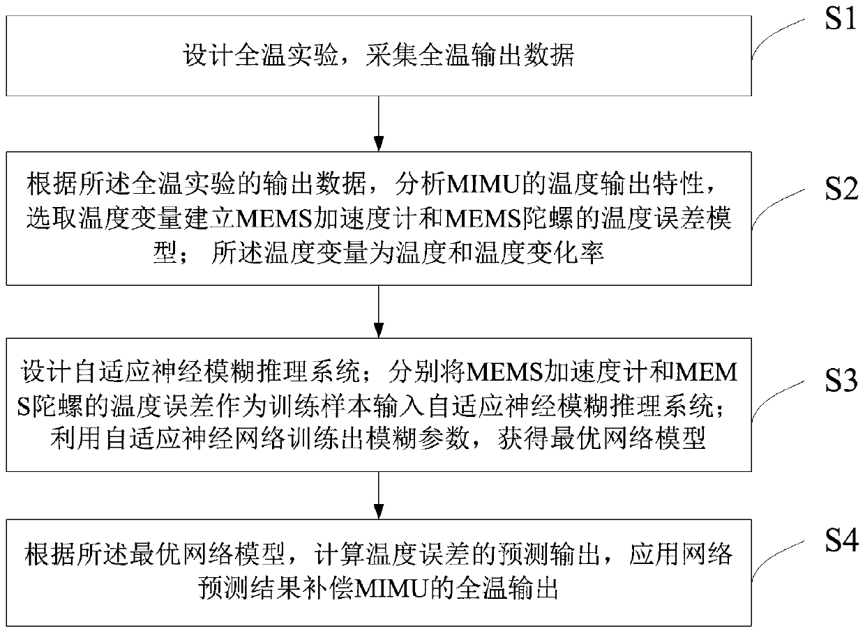 Mthod for compensating temperature error of micro-electromechanical inertial measurement unit