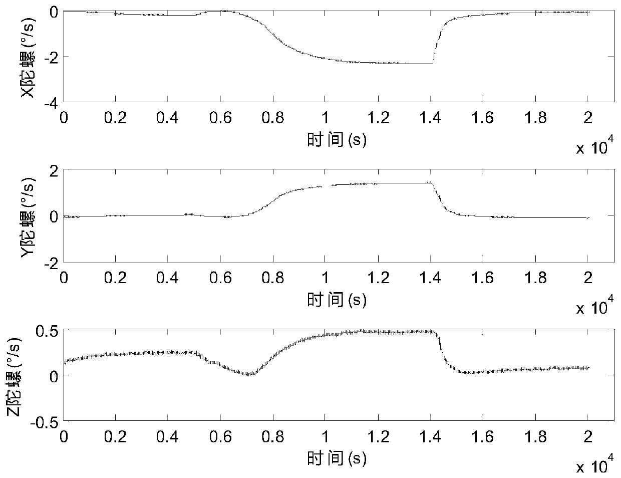 Mthod for compensating temperature error of micro-electromechanical inertial measurement unit