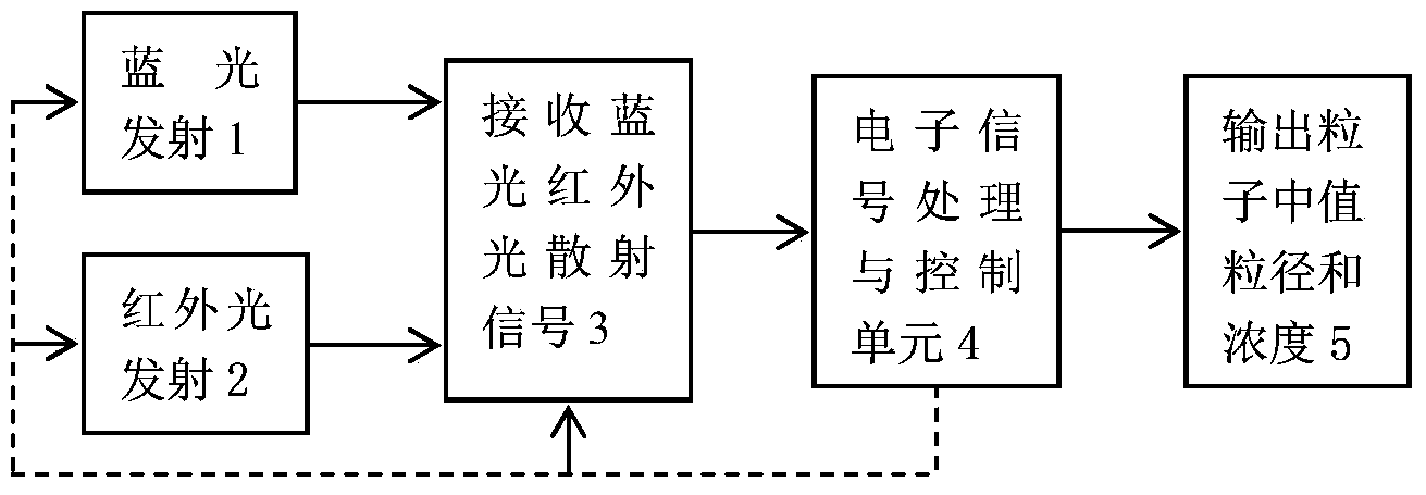 Aerosol grain size sensing method based on dual-wavelength scattered signals and application of method to fire smoke detection