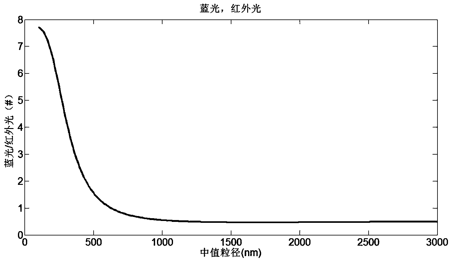 Aerosol grain size sensing method based on dual-wavelength scattered signals and application of method to fire smoke detection