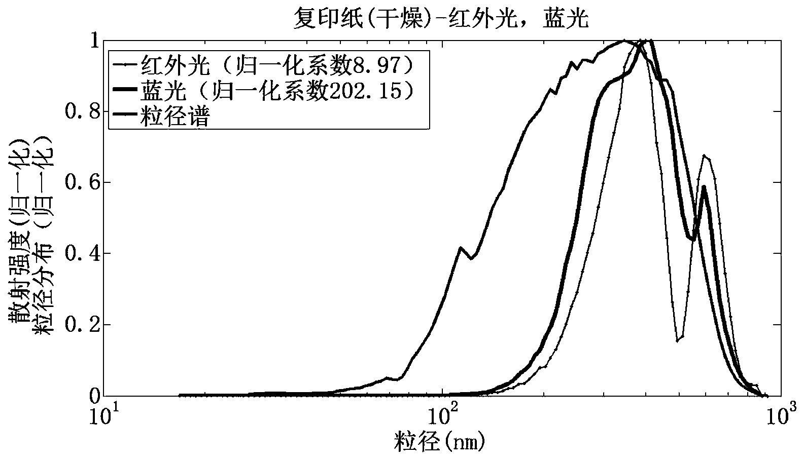 Aerosol grain size sensing method based on dual-wavelength scattered signals and application of method to fire smoke detection