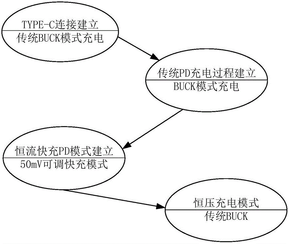 Rapid charging system and method based on USB PD protocol