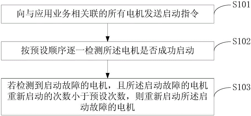 Fault tolerance method for financial self-service device