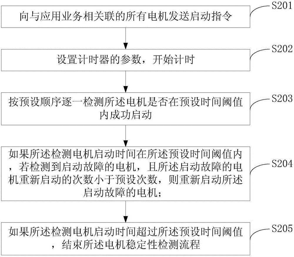 Fault tolerance method for financial self-service device