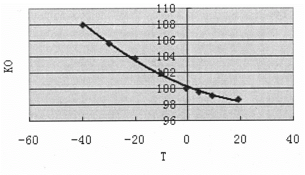 Calibration method of electrochemical sensor