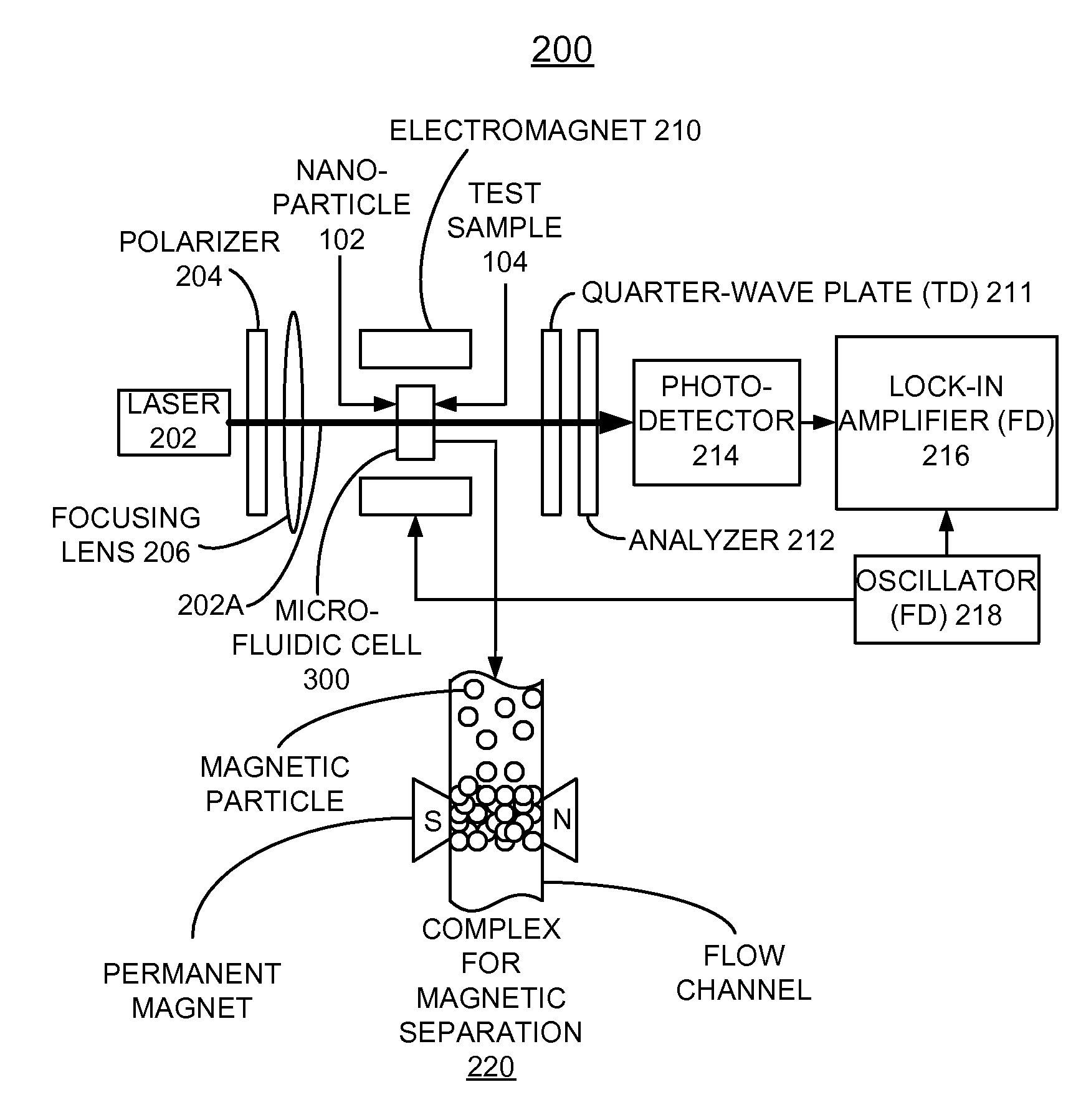 Magneto-optic biosensor using bio-functionalized magnetized nanoparticles