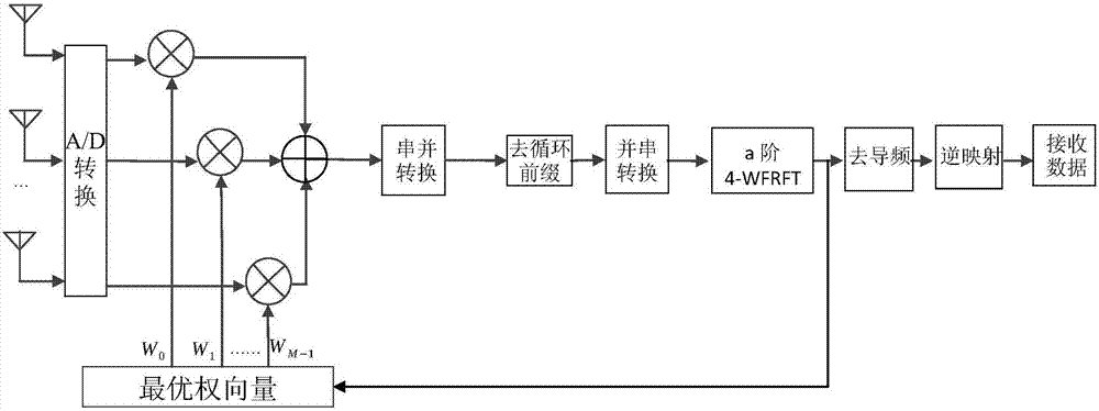 Signal emission method and corresponding receiving terminal beam forming method