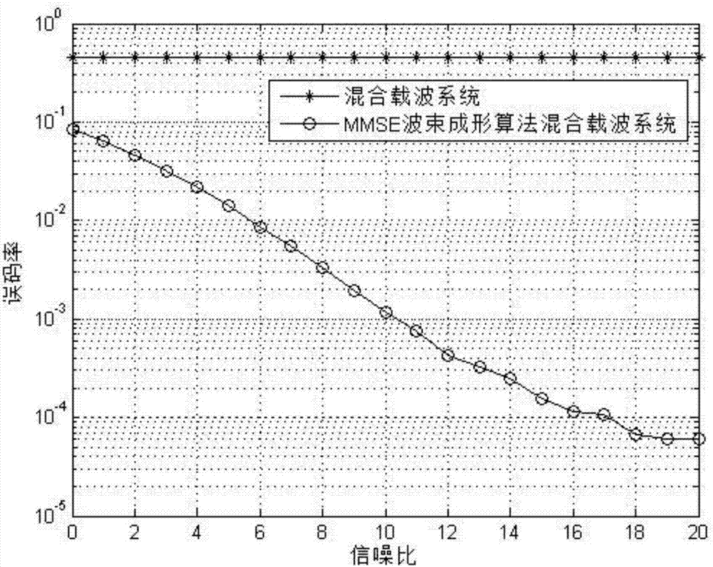 Signal emission method and corresponding receiving terminal beam forming method