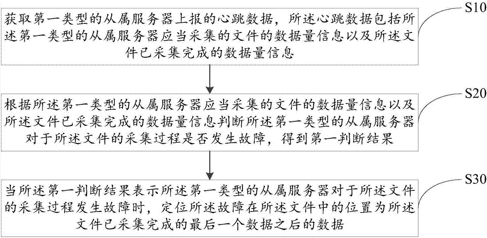 Data acquisition monitoring method and device