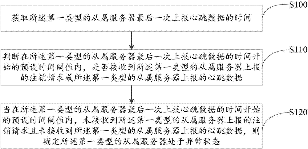 Data acquisition monitoring method and device