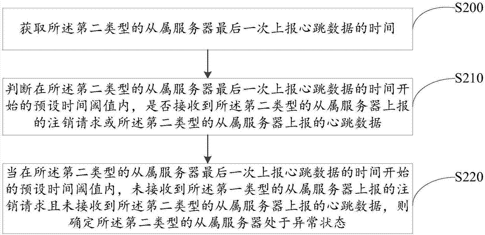 Data acquisition monitoring method and device