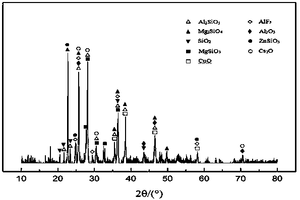 A kind of flux suitable for aluminum steel brazing