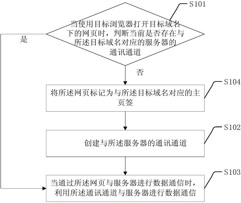 Communication channel sharing method and device