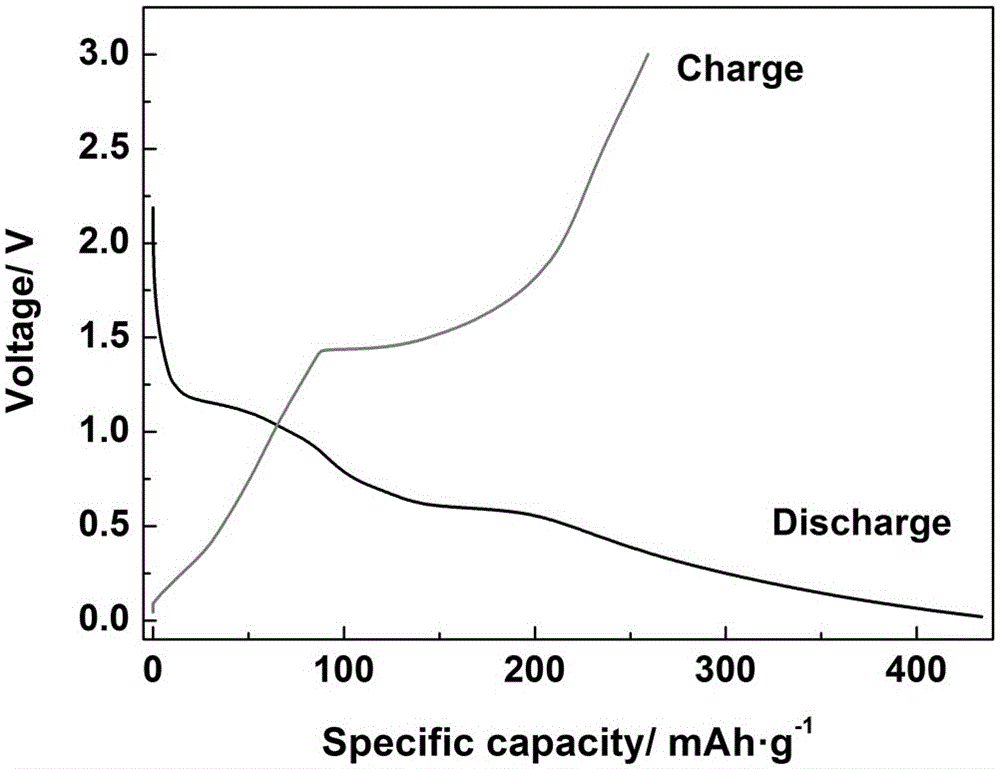 Anode material used for lithium ion battery and preparation method thereof