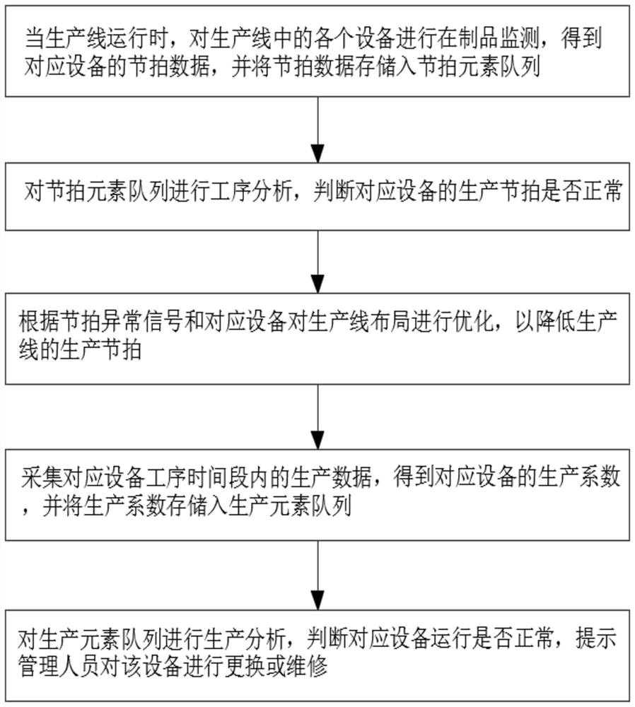 Cloud platform data management system based on industrial big data and construction method thereof