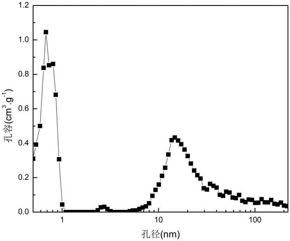 Hierarchical pore HKUST-1 material, preparation method and appliance