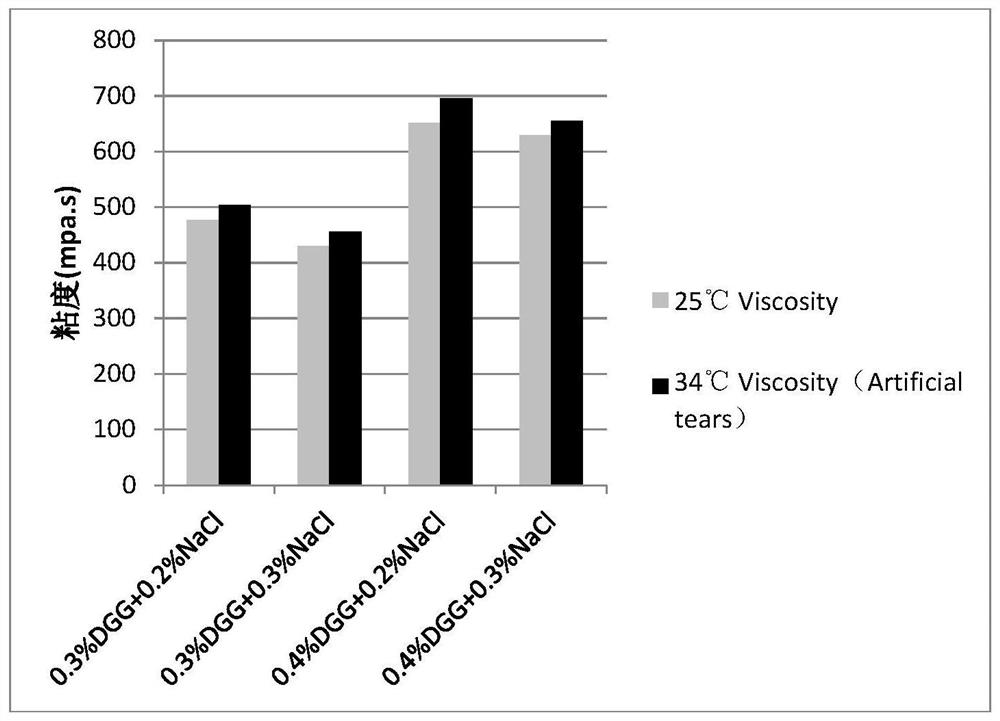 Water-based in-situ gel ophthalmic preparation for treating xerophthalmia