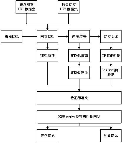 Phishing website detection method based on multi-feature fusion