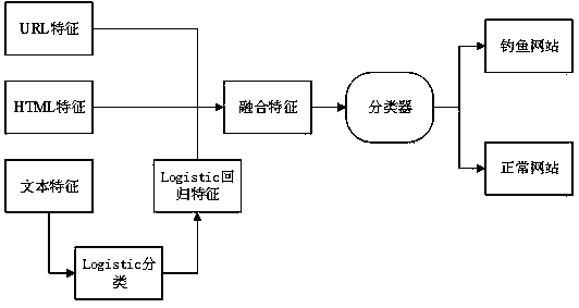 Phishing website detection method based on multi-feature fusion