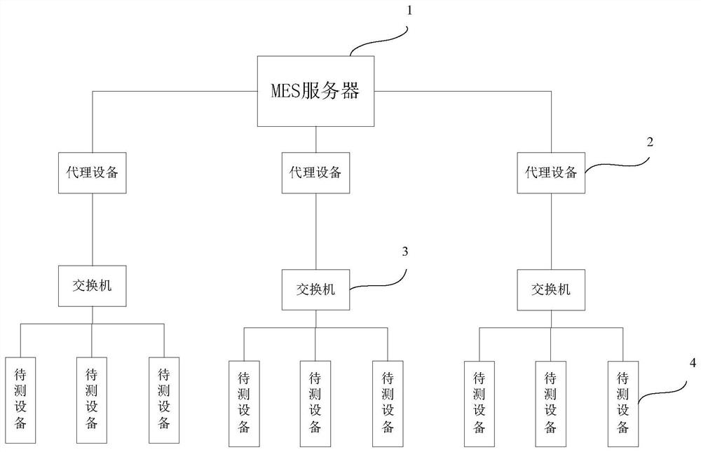 A method and system for simultaneously testing devices with the same IP address in batches