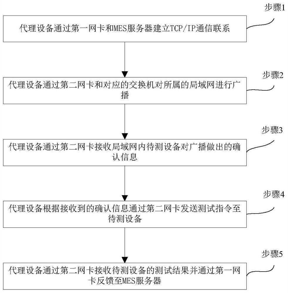 A method and system for simultaneously testing devices with the same IP address in batches