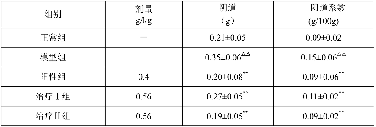 A kind of pharmaceutical composition for treating cervicitis and its preparation method and application