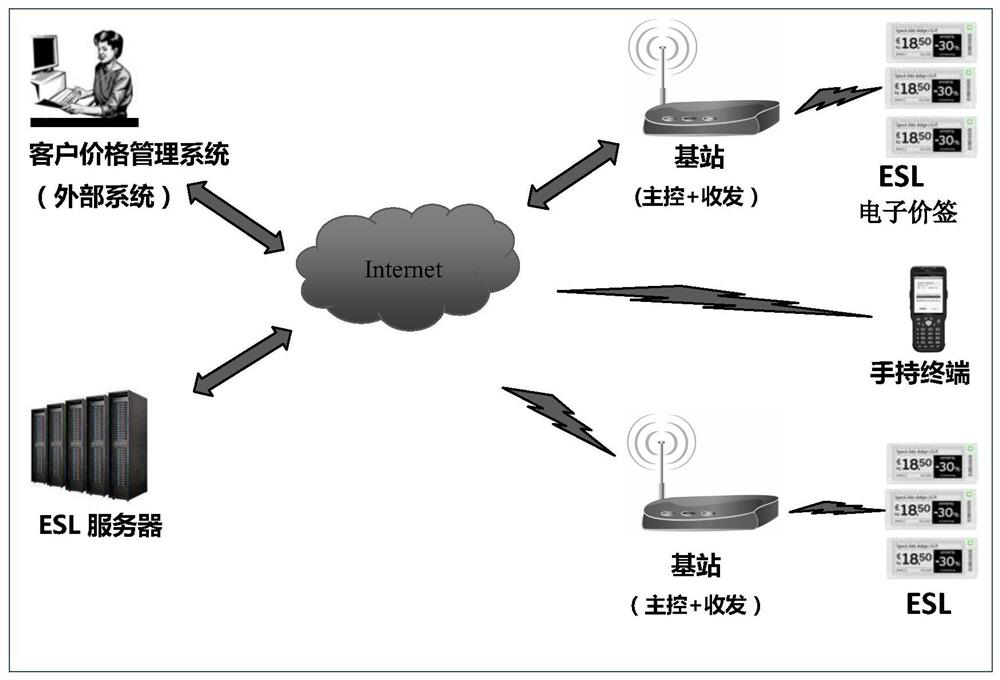 Electronic price tag dynamic awakening method and device and computer storage medium