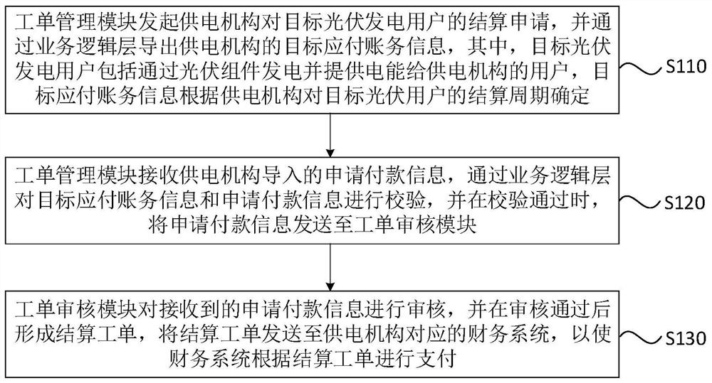 Data settlement method, device and system and storage medium