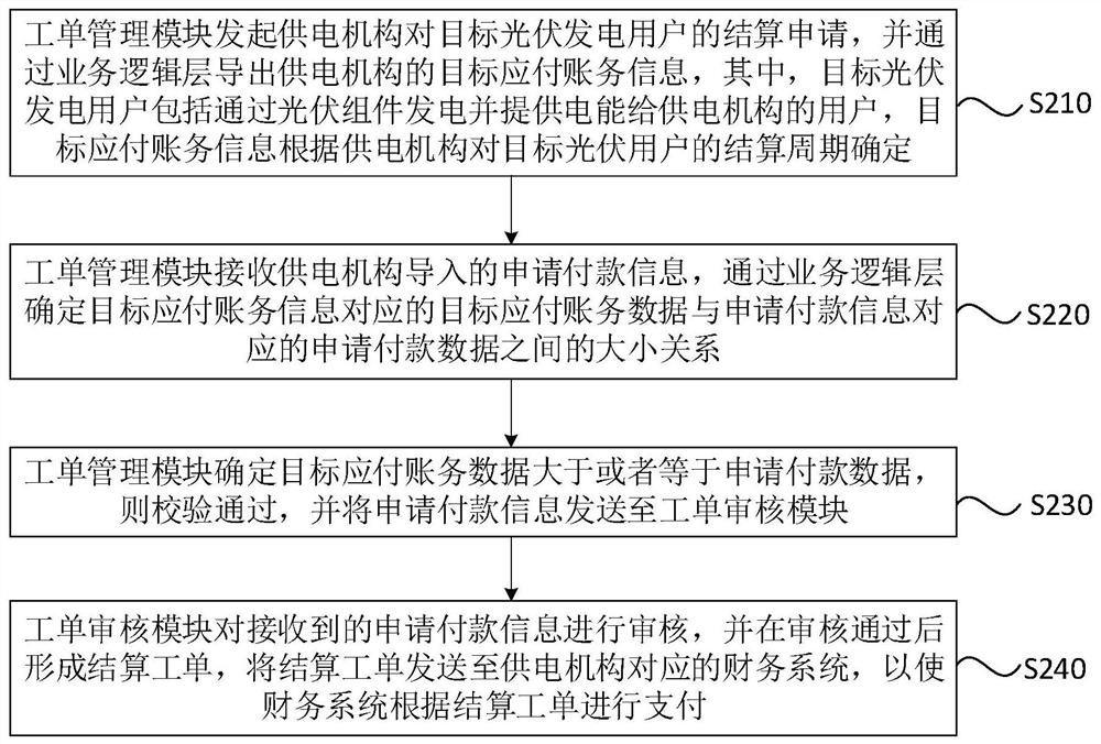 Data settlement method, device and system and storage medium